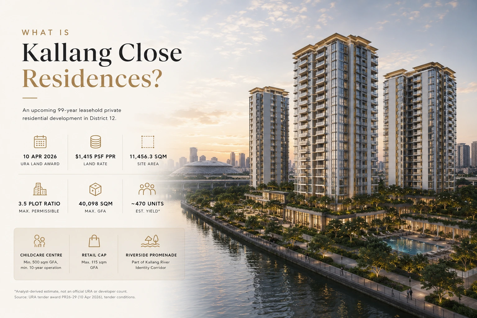 What is Kallang Close Residences — infographic showing 10 April 2026 URA land award, $1,415 psf ppr land rate, 11,456.3 sqm site area, 3.5 plot ratio, 40,098 sqm max GFA, ~470 estimated units, childcare centre, retail cap and riverside promenade, District 12 Singapore
