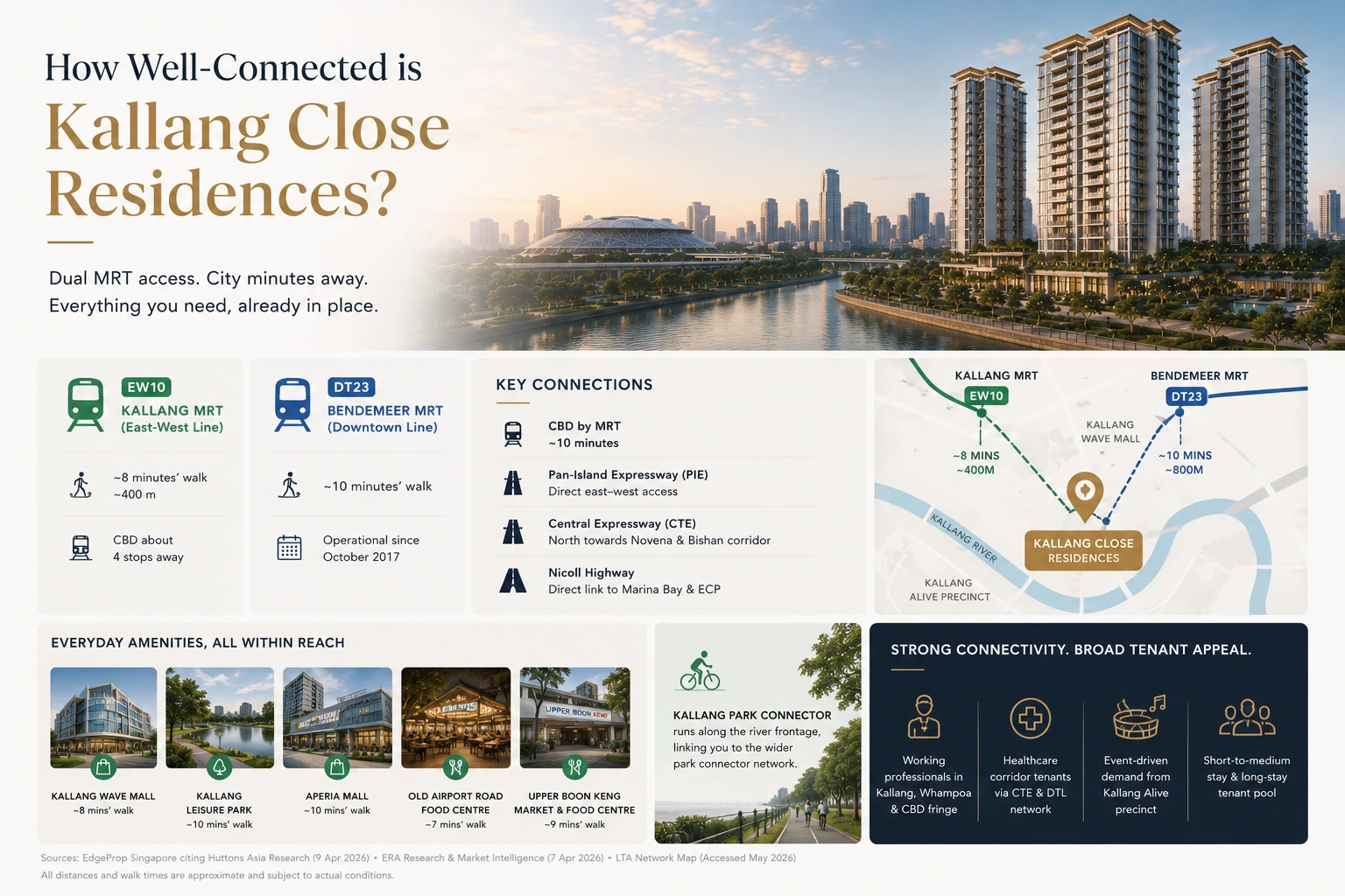 How well-connected is Kallang Close Residences — infographic showing Kallang MRT EW10 (~8 min, ~400 m) and Bendemeer MRT DT23 (~10 min, ~800 m), key road connections, a mini location map, nearby amenities and tenant appeal, District 12 Singapore