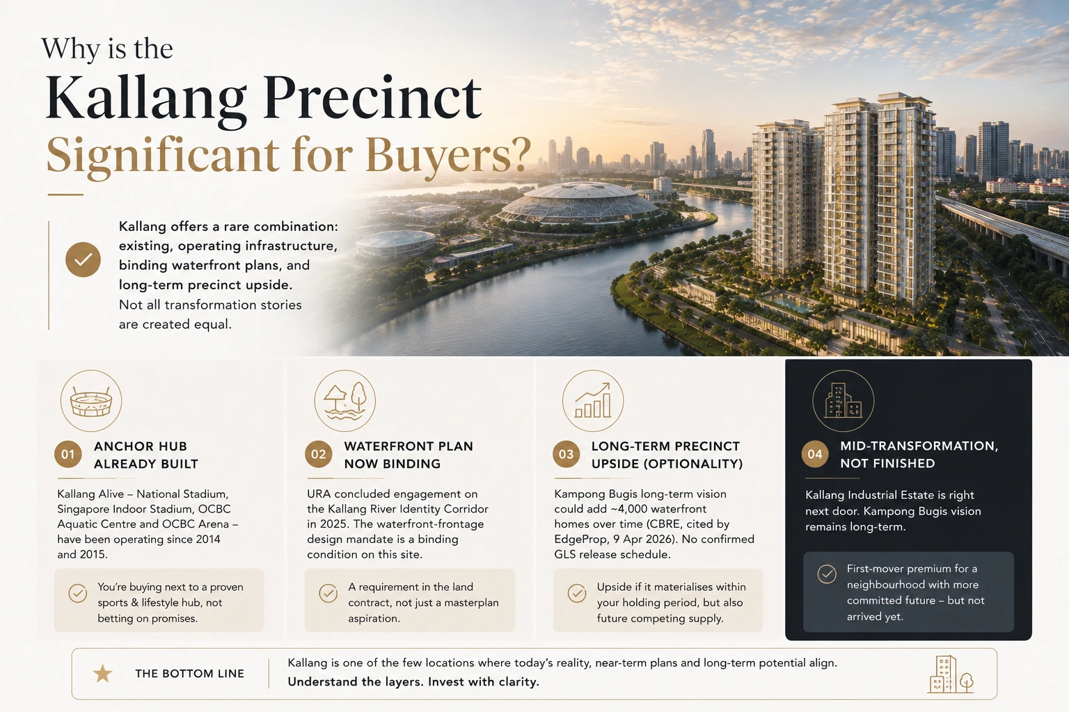 Why is the Kallang precinct significant for buyers — infographic on the already-built Kallang Alive anchor hub, the binding Kallang River Identity Corridor waterfront plan, long-term Kampong Bugis precinct upside, and the mid-transformation Kallang Industrial Estate context